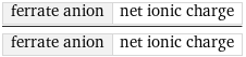 ferrate anion | net ionic charge/ferrate anion | net ionic charge