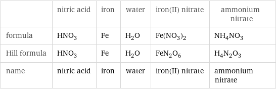  | nitric acid | iron | water | iron(II) nitrate | ammonium nitrate formula | HNO_3 | Fe | H_2O | Fe(NO_3)_2 | NH_4NO_3 Hill formula | HNO_3 | Fe | H_2O | FeN_2O_6 | H_4N_2O_3 name | nitric acid | iron | water | iron(II) nitrate | ammonium nitrate