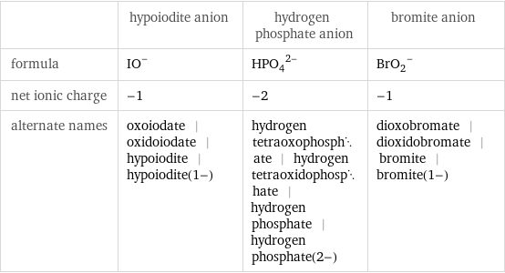  | hypoiodite anion | hydrogen phosphate anion | bromite anion formula | (IO)^- | (HPO_4)^(2-) | (BrO_2)^- net ionic charge | -1 | -2 | -1 alternate names | oxoiodate | oxidoiodate | hypoiodite | hypoiodite(1-) | hydrogen tetraoxophosphate | hydrogen tetraoxidophosphate | hydrogen phosphate | hydrogen phosphate(2-) | dioxobromate | dioxidobromate | bromite | bromite(1-)