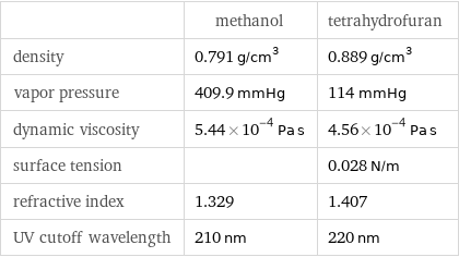  | methanol | tetrahydrofuran density | 0.791 g/cm^3 | 0.889 g/cm^3 vapor pressure | 409.9 mmHg | 114 mmHg dynamic viscosity | 5.44×10^-4 Pa s | 4.56×10^-4 Pa s surface tension | | 0.028 N/m refractive index | 1.329 | 1.407 UV cutoff wavelength | 210 nm | 220 nm