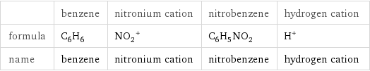  | benzene | nitronium cation | nitrobenzene | hydrogen cation formula | C_6H_6 | (NO_2)^+ | C_6H_5NO_2 | H^+ name | benzene | nitronium cation | nitrobenzene | hydrogen cation