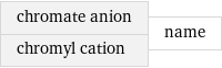 chromate anion chromyl cation | name