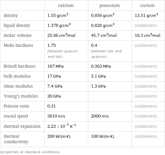  | calcium | potassium | curium density | 1.55 g/cm^3 | 0.856 g/cm^3 | 13.51 g/cm^3 liquid density | 1.378 g/cm^3 | 0.828 g/cm^3 | (unknown) molar volume | 25.86 cm^3/mol | 45.7 cm^3/mol | 18.3 cm^3/mol Mohs hardness | 1.75 (between gypsum and talc) | 0.4 (between talc and gypsum) | (unknown) Brinell hardness | 167 MPa | 0.363 MPa | (unknown) bulk modulus | 17 GPa | 3.1 GPa | (unknown) shear modulus | 7.4 GPa | 1.3 GPa | (unknown) Young's modulus | 20 GPa | | (unknown) Poisson ratio | 0.31 | | (unknown) sound speed | 3810 m/s | 2000 m/s | (unknown) thermal expansion | 2.23×10^-5 K^(-1) | | (unknown) thermal conductivity | 200 W/(m K) | 100 W/(m K) | (unknown) (properties at standard conditions)