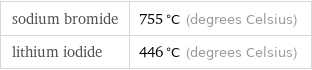 sodium bromide | 755 °C (degrees Celsius) lithium iodide | 446 °C (degrees Celsius)