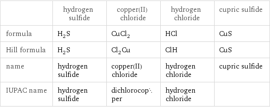  | hydrogen sulfide | copper(II) chloride | hydrogen chloride | cupric sulfide formula | H_2S | CuCl_2 | HCl | CuS Hill formula | H_2S | Cl_2Cu | ClH | CuS name | hydrogen sulfide | copper(II) chloride | hydrogen chloride | cupric sulfide IUPAC name | hydrogen sulfide | dichlorocopper | hydrogen chloride | 