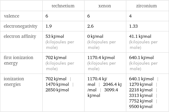  | technetium | xenon | zirconium valence | 6 | 6 | 4 electronegativity | 1.9 | 2.6 | 1.33 electron affinity | 53 kJ/mol (kilojoules per mole) | 0 kJ/mol (kilojoules per mole) | 41.1 kJ/mol (kilojoules per mole) first ionization energy | 702 kJ/mol (kilojoules per mole) | 1170.4 kJ/mol (kilojoules per mole) | 640.1 kJ/mol (kilojoules per mole) ionization energies | 702 kJ/mol | 1470 kJ/mol | 2850 kJ/mol | 1170.4 kJ/mol | 2046.4 kJ/mol | 3099.4 kJ/mol | 640.1 kJ/mol | 1270 kJ/mol | 2218 kJ/mol | 3313 kJ/mol | 7752 kJ/mol | 9500 kJ/mol