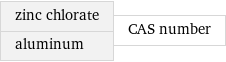 zinc chlorate aluminum | CAS number