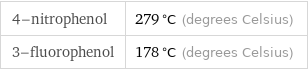 4-nitrophenol | 279 °C (degrees Celsius) 3-fluorophenol | 178 °C (degrees Celsius)