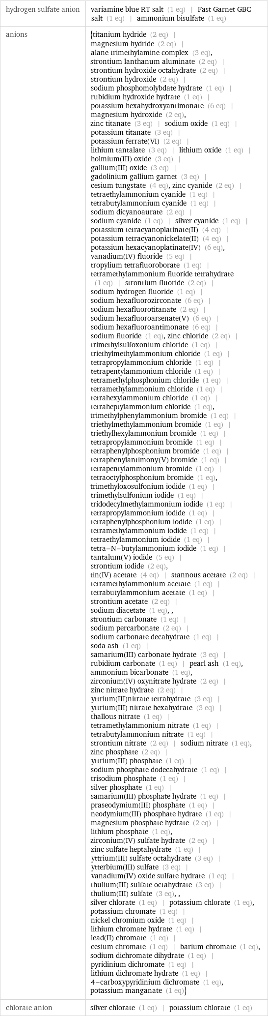 hydrogen sulfate anion | variamine blue RT salt (1 eq) | Fast Garnet GBC salt (1 eq) | ammonium bisulfate (1 eq) anions | {titanium hydride (2 eq) | magnesium hydride (2 eq) | alane trimethylamine complex (3 eq), strontium lanthanum aluminate (2 eq) | strontium hydroxide octahydrate (2 eq) | strontium hydroxide (2 eq) | sodium phosphomolybdate hydrate (1 eq) | rubidium hydroxide hydrate (1 eq) | potassium hexahydroxyantimonate (6 eq) | magnesium hydroxide (2 eq), zinc titanate (3 eq) | sodium oxide (1 eq) | potassium titanate (3 eq) | potassium ferrate(VI) (2 eq) | lithium tantalate (3 eq) | lithium oxide (1 eq) | holmium(III) oxide (3 eq) | gallium(III) oxide (3 eq) | gadolinium gallium garnet (3 eq) | cesium tungstate (4 eq), zinc cyanide (2 eq) | tetraethylammonium cyanide (1 eq) | tetrabutylammonium cyanide (1 eq) | sodium dicyanoaurate (2 eq) | sodium cyanide (1 eq) | silver cyanide (1 eq) | potassium tetracyanoplatinate(II) (4 eq) | potassium tetracyanonickelate(II) (4 eq) | potassium hexacyanoplatinate(IV) (6 eq), vanadium(IV) fluoride (5 eq) | tropylium tetrafluoroborate (1 eq) | tetramethylammonium fluoride tetrahydrate (1 eq) | strontium fluoride (2 eq) | sodium hydrogen fluoride (1 eq) | sodium hexafluorozirconate (6 eq) | sodium hexafluorotitanate (2 eq) | sodium hexafluoroarsenate(V) (6 eq) | sodium hexafluoroantimonate (6 eq) | sodium fluoride (1 eq), zinc chloride (2 eq) | trimethylsulfoxonium chloride (1 eq) | triethylmethylammonium chloride (1 eq) | tetrapropylammonium chloride (1 eq) | tetrapentylammonium chloride (1 eq) | tetramethylphosphonium chloride (1 eq) | tetramethylammonium chloride (1 eq) | tetrahexylammonium chloride (1 eq) | tetraheptylammonium chloride (1 eq), trimethylphenylammonium bromide (1 eq) | triethylmethylammonium bromide (1 eq) | triethylhexylammonium bromide (1 eq) | tetrapropylammonium bromide (1 eq) | tetraphenylphosphonium bromide (1 eq) | tetraphenylantimony(V) bromide (1 eq) | tetrapentylammonium bromide (1 eq) | tetraoctylphosphonium bromide (1 eq), trimethyloxosulfonium iodide (1 eq) | trimethylsulfonium iodide (1 eq) | tridodecylmethylammonium iodide (1 eq) | tetrapropylammonium iodide (1 eq) | tetraphenylphosphonium iodide (1 eq) | tetramethylammonium iodide (1 eq) | tetraethylammonium iodide (1 eq) | tetra-N-butylammonium iodide (1 eq) | tantalum(V) iodide (5 eq) | strontium iodide (2 eq), tin(IV) acetate (4 eq) | stannous acetate (2 eq) | tetramethylammonium acetate (1 eq) | tetrabutylammonium acetate (1 eq) | strontium acetate (2 eq) | sodium diacetate (1 eq), , strontium carbonate (1 eq) | sodium percarbonate (2 eq) | sodium carbonate decahydrate (1 eq) | soda ash (1 eq) | samarium(III) carbonate hydrate (3 eq) | rubidium carbonate (1 eq) | pearl ash (1 eq), ammonium bicarbonate (1 eq), zirconium(IV) oxynitrate hydrate (2 eq) | zinc nitrate hydrate (2 eq) | yttrium(III)nitrate tetrahydrate (3 eq) | yttrium(III) nitrate hexahydrate (3 eq) | thallous nitrate (1 eq) | tetramethylammonium nitrate (1 eq) | tetrabutylammonium nitrate (1 eq) | strontium nitrate (2 eq) | sodium nitrate (1 eq), zinc phosphate (2 eq) | yttrium(III) phosphate (1 eq) | sodium phosphate dodecahydrate (1 eq) | trisodium phosphate (1 eq) | silver phosphate (1 eq) | samarium(III) phosphate hydrate (1 eq) | praseodymium(III) phosphate (1 eq) | neodymium(III) phosphate hydrate (1 eq) | magnesium phosphate hydrate (2 eq) | lithium phosphate (1 eq), zirconium(IV) sulfate hydrate (2 eq) | zinc sulfate heptahydrate (1 eq) | yttrium(III) sulfate octahydrate (3 eq) | ytterbium(III) sulfate (3 eq) | vanadium(IV) oxide sulfate hydrate (1 eq) | thulium(III) sulfate octahydrate (3 eq) | thulium(III) sulfate (3 eq), , silver chlorate (1 eq) | potassium chlorate (1 eq), potassium chromate (1 eq) | nickel chromium oxide (1 eq) | lithium chromate hydrate (1 eq) | lead(II) chromate (1 eq) | cesium chromate (1 eq) | barium chromate (1 eq), sodium dichromate dihydrate (1 eq) | pyridinium dichromate (1 eq) | lithium dichromate hydrate (1 eq) | 4-carboxypyridinium dichromate (1 eq), potassium manganate (1 eq)} chlorate anion | silver chlorate (1 eq) | potassium chlorate (1 eq)