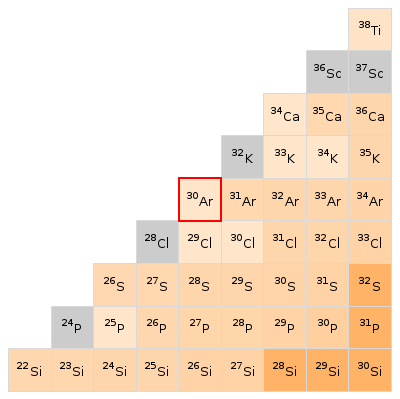 Nearby isotopes