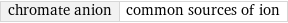 chromate anion | common sources of ion