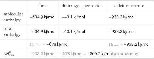  | lime | dinitrogen pentoxide | calcium nitrate molecular enthalpy | -634.9 kJ/mol | -43.1 kJ/mol | -938.2 kJ/mol total enthalpy | -634.9 kJ/mol | -43.1 kJ/mol | -938.2 kJ/mol  | H_initial = -678 kJ/mol | | H_final = -938.2 kJ/mol ΔH_rxn^0 | -938.2 kJ/mol - -678 kJ/mol = -260.2 kJ/mol (exothermic) | |  