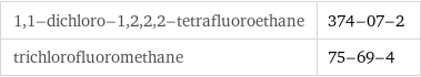 1, 1-dichloro-1, 2, 2, 2-tetrafluoroethane | 374-07-2 trichlorofluoromethane | 75-69-4