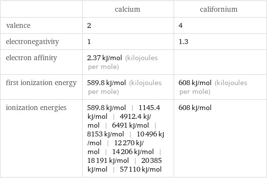  | calcium | californium valence | 2 | 4 electronegativity | 1 | 1.3 electron affinity | 2.37 kJ/mol (kilojoules per mole) |  first ionization energy | 589.8 kJ/mol (kilojoules per mole) | 608 kJ/mol (kilojoules per mole) ionization energies | 589.8 kJ/mol | 1145.4 kJ/mol | 4912.4 kJ/mol | 6491 kJ/mol | 8153 kJ/mol | 10496 kJ/mol | 12270 kJ/mol | 14206 kJ/mol | 18191 kJ/mol | 20385 kJ/mol | 57110 kJ/mol | 608 kJ/mol