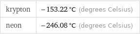 krypton | -153.22 °C (degrees Celsius) neon | -246.08 °C (degrees Celsius)