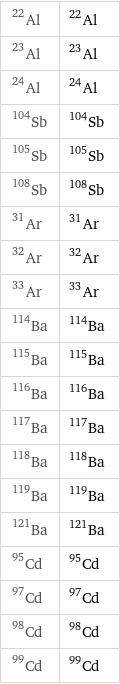 Al-22 | ^22Al Al-23 | ^23Al Al-24 | ^24Al Sb-104 | ^104Sb Sb-105 | ^105Sb Sb-108 | ^108Sb Ar-31 | ^31Ar Ar-32 | ^32Ar Ar-33 | ^33Ar Ba-114 | ^114Ba Ba-115 | ^115Ba Ba-116 | ^116Ba Ba-117 | ^117Ba Ba-118 | ^118Ba Ba-119 | ^119Ba Ba-121 | ^121Ba Cd-95 | ^95Cd Cd-97 | ^97Cd Cd-98 | ^98Cd Cd-99 | ^99Cd