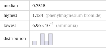median | 0.7515 highest | 1.134 (phenylmagnesium bromide) lowest | 6.96×10^-4 (ammonia) distribution | 