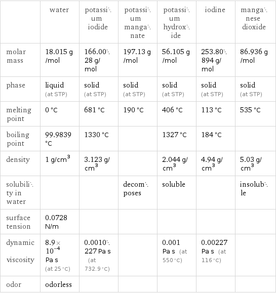  | water | potassium iodide | potassium manganate | potassium hydroxide | iodine | manganese dioxide molar mass | 18.015 g/mol | 166.0028 g/mol | 197.13 g/mol | 56.105 g/mol | 253.80894 g/mol | 86.936 g/mol phase | liquid (at STP) | solid (at STP) | solid (at STP) | solid (at STP) | solid (at STP) | solid (at STP) melting point | 0 °C | 681 °C | 190 °C | 406 °C | 113 °C | 535 °C boiling point | 99.9839 °C | 1330 °C | | 1327 °C | 184 °C |  density | 1 g/cm^3 | 3.123 g/cm^3 | | 2.044 g/cm^3 | 4.94 g/cm^3 | 5.03 g/cm^3 solubility in water | | | decomposes | soluble | | insoluble surface tension | 0.0728 N/m | | | | |  dynamic viscosity | 8.9×10^-4 Pa s (at 25 °C) | 0.0010227 Pa s (at 732.9 °C) | | 0.001 Pa s (at 550 °C) | 0.00227 Pa s (at 116 °C) |  odor | odorless | | | | | 