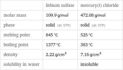  | lithium sulfate | mercury(I) chloride molar mass | 109.9 g/mol | 472.08 g/mol phase | solid (at STP) | solid (at STP) melting point | 845 °C | 525 °C boiling point | 1377 °C | 383 °C density | 2.22 g/cm^3 | 7.16 g/cm^3 solubility in water | | insoluble