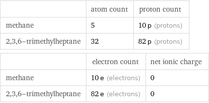  | atom count | proton count methane | 5 | 10 p (protons) 2, 3, 6-trimethylheptane | 32 | 82 p (protons)  | electron count | net ionic charge methane | 10 e (electrons) | 0 2, 3, 6-trimethylheptane | 82 e (electrons) | 0