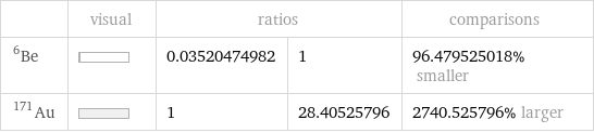  | visual | ratios | | comparisons Be-6 | | 0.03520474982 | 1 | 96.479525018% smaller Au-171 | | 1 | 28.40525796 | 2740.525796% larger