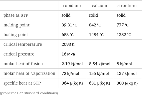  | rubidium | calcium | strontium phase at STP | solid | solid | solid melting point | 39.31 °C | 842 °C | 777 °C boiling point | 688 °C | 1484 °C | 1382 °C critical temperature | 2093 K | |  critical pressure | 16 MPa | |  molar heat of fusion | 2.19 kJ/mol | 8.54 kJ/mol | 8 kJ/mol molar heat of vaporization | 72 kJ/mol | 155 kJ/mol | 137 kJ/mol specific heat at STP | 364 J/(kg K) | 631 J/(kg K) | 300 J/(kg K) (properties at standard conditions)