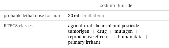  | sodium fluoride probable lethal dose for man | 30 mL (milliliters) RTECS classes | agricultural chemical and pesticide | tumorigen | drug | mutagen | reproductive effector | human data | primary irritant