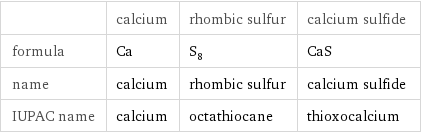  | calcium | rhombic sulfur | calcium sulfide formula | Ca | S_8 | CaS name | calcium | rhombic sulfur | calcium sulfide IUPAC name | calcium | octathiocane | thioxocalcium