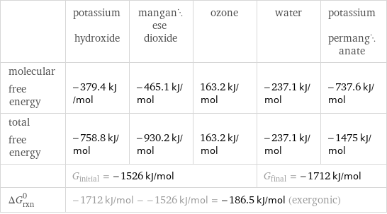  | potassium hydroxide | manganese dioxide | ozone | water | potassium permanganate molecular free energy | -379.4 kJ/mol | -465.1 kJ/mol | 163.2 kJ/mol | -237.1 kJ/mol | -737.6 kJ/mol total free energy | -758.8 kJ/mol | -930.2 kJ/mol | 163.2 kJ/mol | -237.1 kJ/mol | -1475 kJ/mol  | G_initial = -1526 kJ/mol | | | G_final = -1712 kJ/mol |  ΔG_rxn^0 | -1712 kJ/mol - -1526 kJ/mol = -186.5 kJ/mol (exergonic) | | | |  