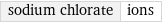 sodium chlorate | ions