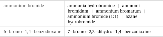 ammonium bromide | ammonia hydrobromide | ammonii bromidum | ammonium bromatum | ammonium bromide (1:1) | azane hydrobromide 6-bromo-1, 4-benzodioxane | 7-bromo-2, 3-dihydro-1, 4-benzodioxine