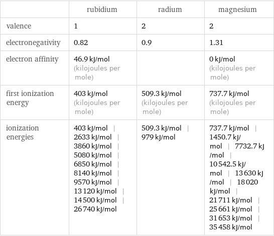  | rubidium | radium | magnesium valence | 1 | 2 | 2 electronegativity | 0.82 | 0.9 | 1.31 electron affinity | 46.9 kJ/mol (kilojoules per mole) | | 0 kJ/mol (kilojoules per mole) first ionization energy | 403 kJ/mol (kilojoules per mole) | 509.3 kJ/mol (kilojoules per mole) | 737.7 kJ/mol (kilojoules per mole) ionization energies | 403 kJ/mol | 2633 kJ/mol | 3860 kJ/mol | 5080 kJ/mol | 6850 kJ/mol | 8140 kJ/mol | 9570 kJ/mol | 13120 kJ/mol | 14500 kJ/mol | 26740 kJ/mol | 509.3 kJ/mol | 979 kJ/mol | 737.7 kJ/mol | 1450.7 kJ/mol | 7732.7 kJ/mol | 10542.5 kJ/mol | 13630 kJ/mol | 18020 kJ/mol | 21711 kJ/mol | 25661 kJ/mol | 31653 kJ/mol | 35458 kJ/mol