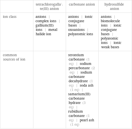  | tetrachlorogallate(III) anion | carbonate anion | hydrosulfide anion ion class | anions | complex ions | gallium(III) ions | metal halide ion | anions | ionic conjugate bases | oxoanions | polyatomic ions | anions | biomolecule ions | ionic conjugate bases | polyatomic ions | ionic weak bases common sources of ion | | strontium carbonate (1 eq) | sodium percarbonate (2 eq) | sodium carbonate decahydrate (1 eq) | soda ash (1 eq) | samarium(III) carbonate hydrate (3 eq) | rubidium carbonate (1 eq) | pearl ash (1 eq) | 