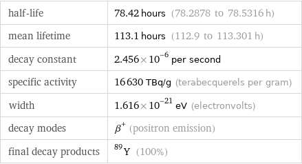 half-life | 78.42 hours (78.2878 to 78.5316 h) mean lifetime | 113.1 hours (112.9 to 113.301 h) decay constant | 2.456×10^-6 per second specific activity | 16630 TBq/g (terabecquerels per gram) width | 1.616×10^-21 eV (electronvolts) decay modes | β^+ (positron emission) final decay products | Y-89 (100%)