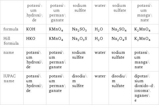  | potassium hydroxide | potassium permanganate | sodium sulfite | water | sodium sulfate | potassium manganate formula | KOH | KMnO_4 | Na_2SO_3 | H_2O | Na_2SO_4 | K_2MnO_4 Hill formula | HKO | KMnO_4 | Na_2O_3S | H_2O | Na_2O_4S | K_2MnO_4 name | potassium hydroxide | potassium permanganate | sodium sulfite | water | sodium sulfate | potassium manganate IUPAC name | potassium hydroxide | potassium permanganate | disodium sulfite | water | disodium sulfate | dipotassium dioxido-dioxomanganese