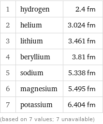 1 | hydrogen | 2.4 fm 2 | helium | 3.024 fm 3 | lithium | 3.461 fm 4 | beryllium | 3.81 fm 5 | sodium | 5.338 fm 6 | magnesium | 5.495 fm 7 | potassium | 6.404 fm (based on 7 values; 7 unavailable)