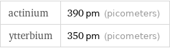 actinium | 390 pm (picometers) ytterbium | 350 pm (picometers)