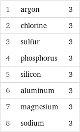 1 | argon | 3 2 | chlorine | 3 3 | sulfur | 3 4 | phosphorus | 3 5 | silicon | 3 6 | aluminum | 3 7 | magnesium | 3 8 | sodium | 3