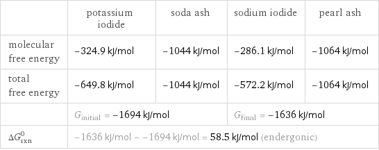  | potassium iodide | soda ash | sodium iodide | pearl ash molecular free energy | -324.9 kJ/mol | -1044 kJ/mol | -286.1 kJ/mol | -1064 kJ/mol total free energy | -649.8 kJ/mol | -1044 kJ/mol | -572.2 kJ/mol | -1064 kJ/mol  | G_initial = -1694 kJ/mol | | G_final = -1636 kJ/mol |  ΔG_rxn^0 | -1636 kJ/mol - -1694 kJ/mol = 58.5 kJ/mol (endergonic) | | |  