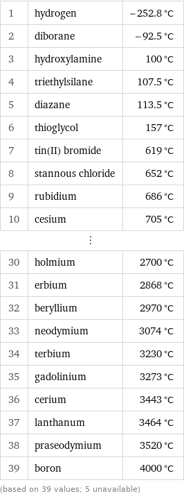 1 | hydrogen | -252.8 °C 2 | diborane | -92.5 °C 3 | hydroxylamine | 100 °C 4 | triethylsilane | 107.5 °C 5 | diazane | 113.5 °C 6 | thioglycol | 157 °C 7 | tin(II) bromide | 619 °C 8 | stannous chloride | 652 °C 9 | rubidium | 686 °C 10 | cesium | 705 °C ⋮ | |  30 | holmium | 2700 °C 31 | erbium | 2868 °C 32 | beryllium | 2970 °C 33 | neodymium | 3074 °C 34 | terbium | 3230 °C 35 | gadolinium | 3273 °C 36 | cerium | 3443 °C 37 | lanthanum | 3464 °C 38 | praseodymium | 3520 °C 39 | boron | 4000 °C (based on 39 values; 5 unavailable)