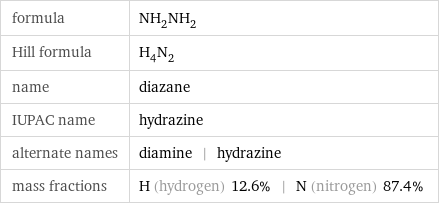 formula | NH_2NH_2 Hill formula | H_4N_2 name | diazane IUPAC name | hydrazine alternate names | diamine | hydrazine mass fractions | H (hydrogen) 12.6% | N (nitrogen) 87.4%