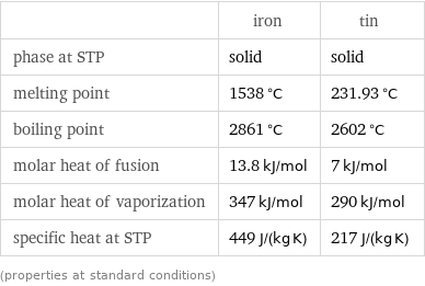  | iron | tin phase at STP | solid | solid melting point | 1538 °C | 231.93 °C boiling point | 2861 °C | 2602 °C molar heat of fusion | 13.8 kJ/mol | 7 kJ/mol molar heat of vaporization | 347 kJ/mol | 290 kJ/mol specific heat at STP | 449 J/(kg K) | 217 J/(kg K) (properties at standard conditions)