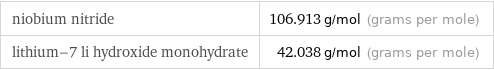 niobium nitride | 106.913 g/mol (grams per mole) lithium-7 li hydroxide monohydrate | 42.038 g/mol (grams per mole)