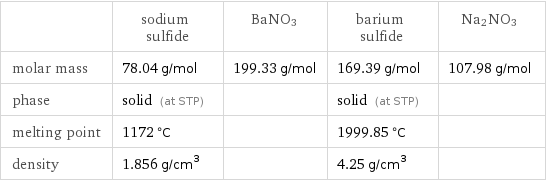  | sodium sulfide | BaNO3 | barium sulfide | Na2NO3 molar mass | 78.04 g/mol | 199.33 g/mol | 169.39 g/mol | 107.98 g/mol phase | solid (at STP) | | solid (at STP) |  melting point | 1172 °C | | 1999.85 °C |  density | 1.856 g/cm^3 | | 4.25 g/cm^3 | 