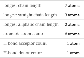 longest chain length | 7 atoms longest straight chain length | 3 atoms longest aliphatic chain length | 2 atoms aromatic atom count | 6 atoms H-bond acceptor count | 1 atom H-bond donor count | 1 atom