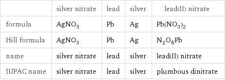  | silver nitrate | lead | silver | lead(II) nitrate formula | AgNO_3 | Pb | Ag | Pb(NO_3)_2 Hill formula | AgNO_3 | Pb | Ag | N_2O_6Pb name | silver nitrate | lead | silver | lead(II) nitrate IUPAC name | silver nitrate | lead | silver | plumbous dinitrate