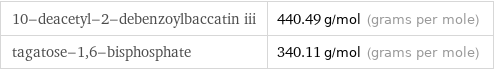 10-deacetyl-2-debenzoylbaccatin iii | 440.49 g/mol (grams per mole) tagatose-1, 6-bisphosphate | 340.11 g/mol (grams per mole)