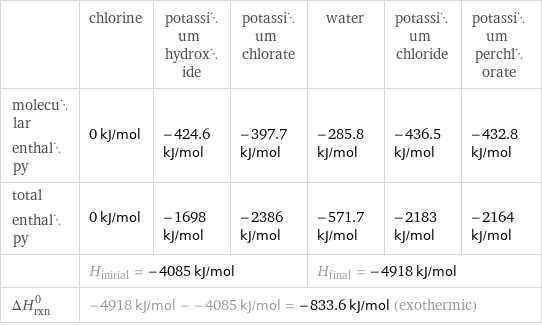  | chlorine | potassium hydroxide | potassium chlorate | water | potassium chloride | potassium perchlorate molecular enthalpy | 0 kJ/mol | -424.6 kJ/mol | -397.7 kJ/mol | -285.8 kJ/mol | -436.5 kJ/mol | -432.8 kJ/mol total enthalpy | 0 kJ/mol | -1698 kJ/mol | -2386 kJ/mol | -571.7 kJ/mol | -2183 kJ/mol | -2164 kJ/mol  | H_initial = -4085 kJ/mol | | | H_final = -4918 kJ/mol | |  ΔH_rxn^0 | -4918 kJ/mol - -4085 kJ/mol = -833.6 kJ/mol (exothermic) | | | | |  