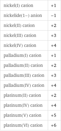 nickel(I) cation | +1 nickelide(1-) anion | -1 nickel(II) cation | +2 nickel(III) cation | +3 nickel(IV) cation | +4 palladium(I) cation | +1 palladium(II) cation | +2 palladium(III) cation | +3 palladium(IV) cation | +4 platinum(II) cation | +2 platinum(IV) cation | +4 platinum(V) cation | +5 platinum(VI) cation | +6