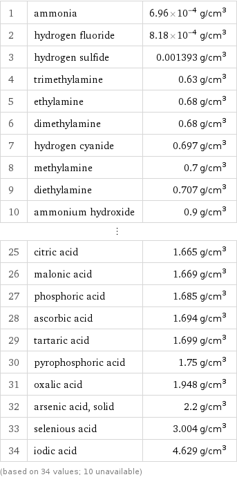 1 | ammonia | 6.96×10^-4 g/cm^3 2 | hydrogen fluoride | 8.18×10^-4 g/cm^3 3 | hydrogen sulfide | 0.001393 g/cm^3 4 | trimethylamine | 0.63 g/cm^3 5 | ethylamine | 0.68 g/cm^3 6 | dimethylamine | 0.68 g/cm^3 7 | hydrogen cyanide | 0.697 g/cm^3 8 | methylamine | 0.7 g/cm^3 9 | diethylamine | 0.707 g/cm^3 10 | ammonium hydroxide | 0.9 g/cm^3 ⋮ | |  25 | citric acid | 1.665 g/cm^3 26 | malonic acid | 1.669 g/cm^3 27 | phosphoric acid | 1.685 g/cm^3 28 | ascorbic acid | 1.694 g/cm^3 29 | tartaric acid | 1.699 g/cm^3 30 | pyrophosphoric acid | 1.75 g/cm^3 31 | oxalic acid | 1.948 g/cm^3 32 | arsenic acid, solid | 2.2 g/cm^3 33 | selenious acid | 3.004 g/cm^3 34 | iodic acid | 4.629 g/cm^3 (based on 34 values; 10 unavailable)